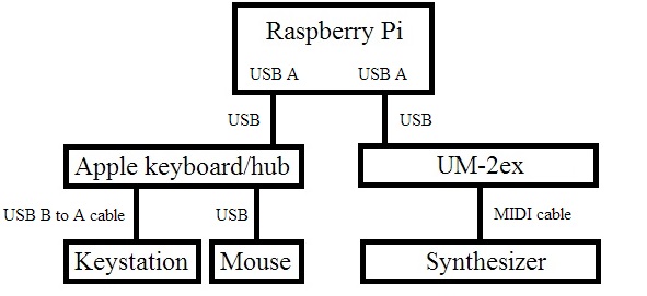 USB-B to 5-pin MIDI connection diagram