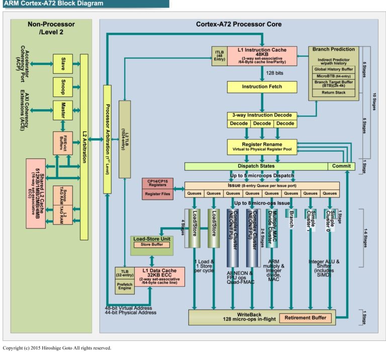 ARM Cortex-A72 execution and load/store | Sand, software and sound